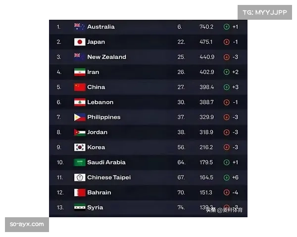 世预赛亚洲区比赛结果反映各队青训与联赛水平 世预赛亚洲区比赛结果反映各队青训与联赛水平